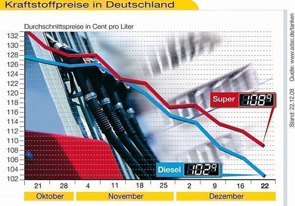 Billiger war Diesel in diesem Jahr nicht zu bekommen. Foto: ADAC